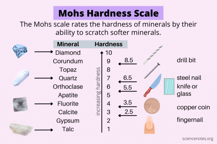 Diamond opposite on mohs scale