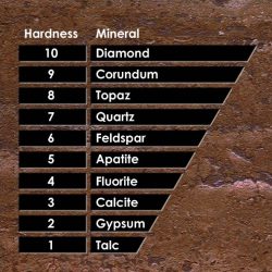 Hardness scale mohs minerals rocks infographic chart moh