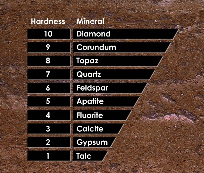 Hardness scale mohs minerals rocks infographic chart moh