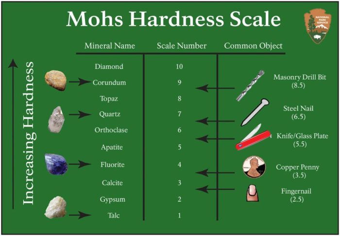 Diamond opposite on mohs scale