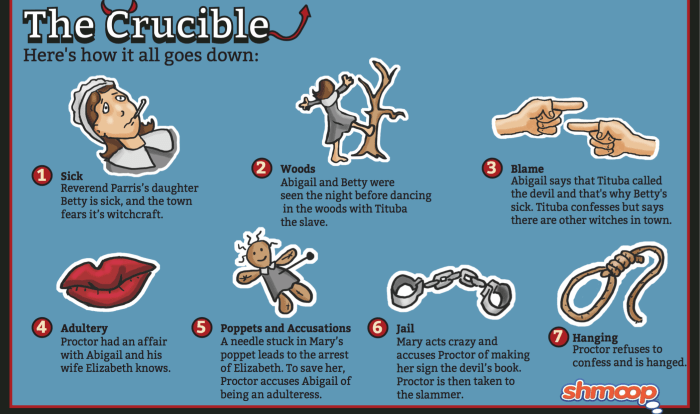 The crucible act 2 character map