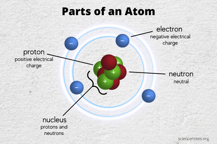 Complete the following table for the three key subatomic particles