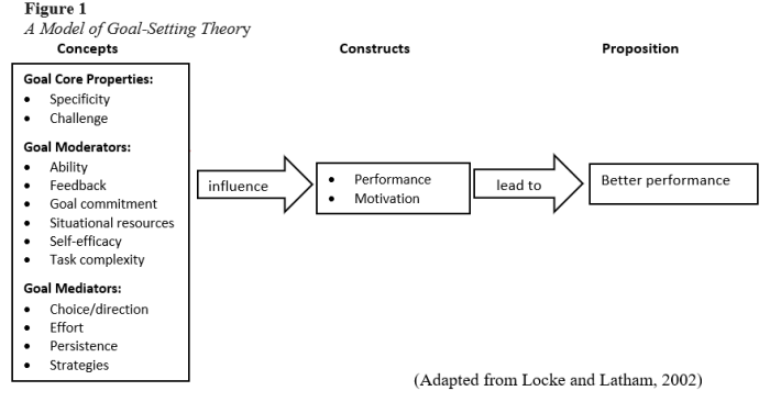 Which of the following statements is true regarding goal-setting theory