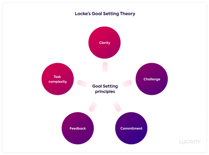 Which of the following statements is true regarding goal-setting theory