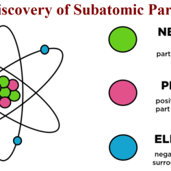 Complete the following table for the three key subatomic particles