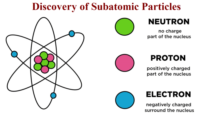 Complete the following table for the three key subatomic particles